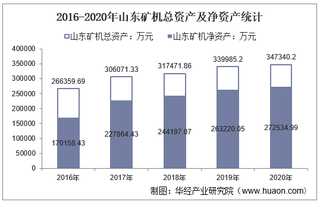 2016-2020年山东矿机(002526)总资产、营业收入、营业成本、净利润及股本结构统计