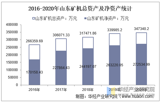 2016-2020年山东矿机总资产及净资产统计