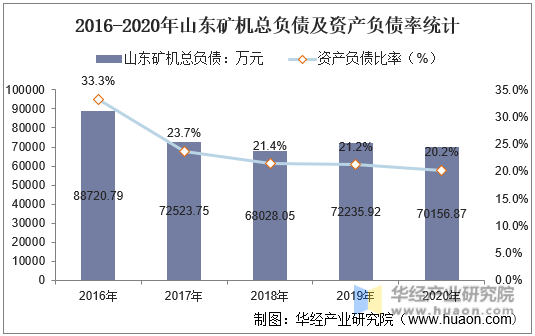 2016-2020年山东矿机总负债及资产负债率统计