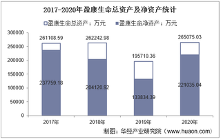 2017-2020年盈康生命(300143)总资产、营业收入、营业成本、净利润及每股收益统计