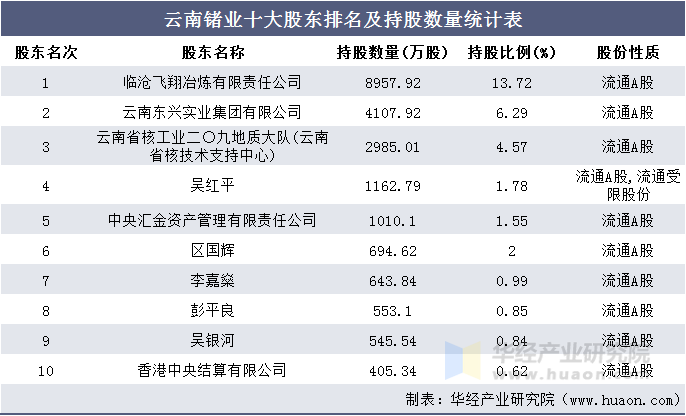 云南锗业十大股东排名及持股数量统计表