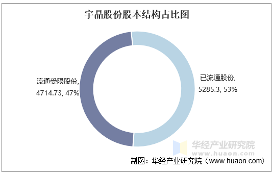 宇晶股份股本结构占比图