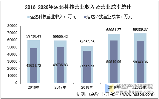 2016-2020年运达科技营业收入及营业成本统计