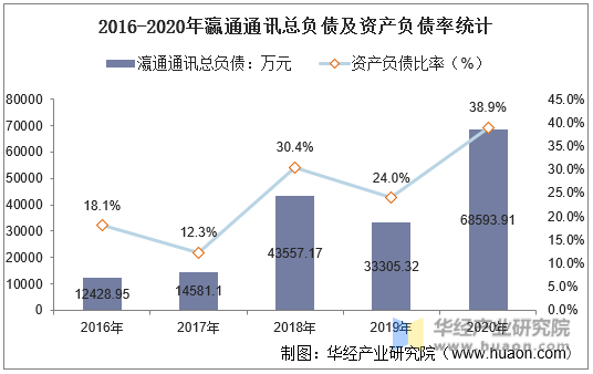 2016-2020年瀛通通讯总负债及资产负债率统计