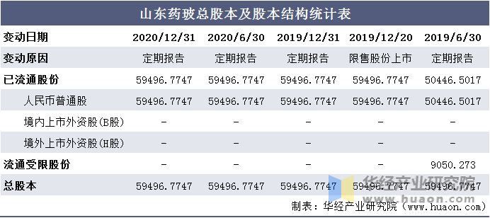 山东药玻总股本及股本结构统计表