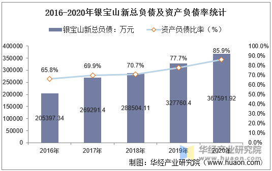 2016-2020年银宝山新总负债及资产负债率统计