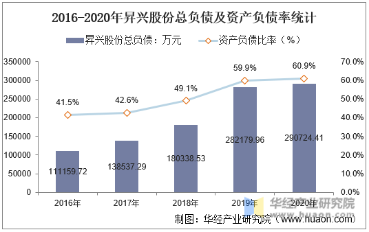 2016-2020年昇兴股份总负债及资产负债率统计