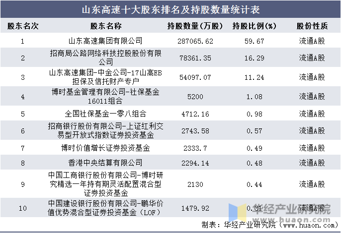 山东高速十大股东排名及持股数量统计表