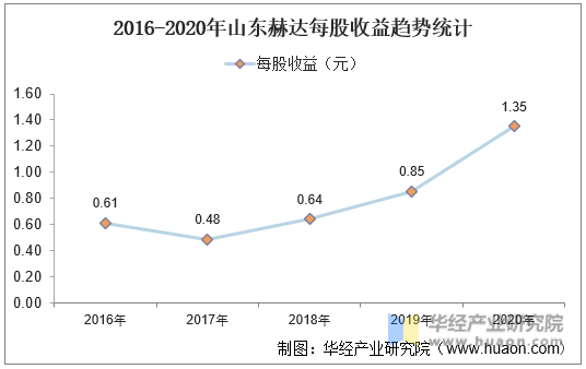 2016-2020年山东赫达每股收益趋势统计