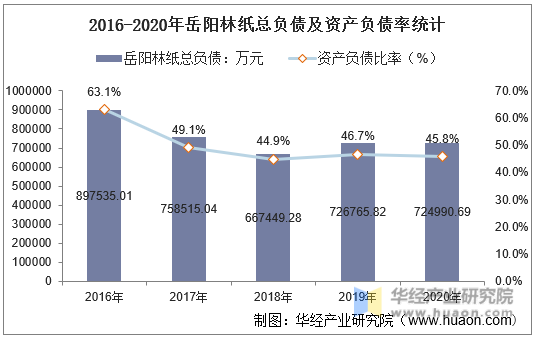 2016-2020年岳阳林纸总负债及资产负债率统计