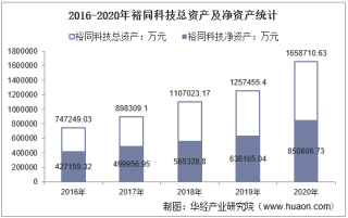 2016-2020年裕同科技（002831）总资产、营业收入、营业成本、净利润及股本结构统计