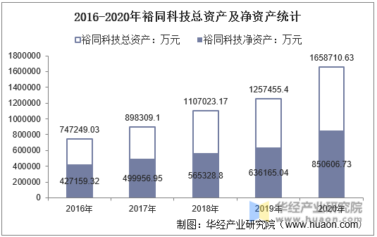 2016-2020年裕同科技总资产及净资产统计