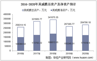 2016-2020年英威腾(002334)总资产、营业收入、营业成本、净利润及股本结构统计