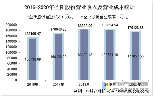 2016-2020年圣阳股份营业收入及营业成本统计