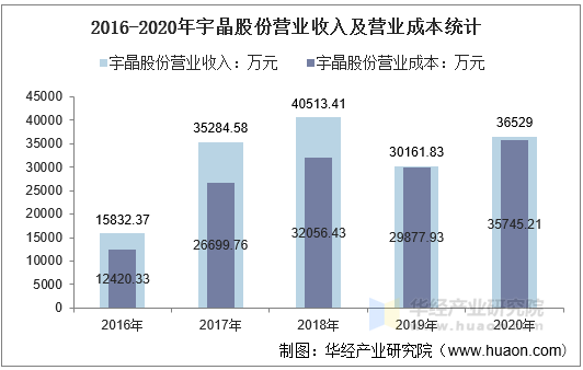 2016-2020年宇晶股份营业收入及营业成本统计