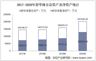 2017-2020年舒华体育（605299）总资产、总负债、营业收入、营业成本及净利润统计