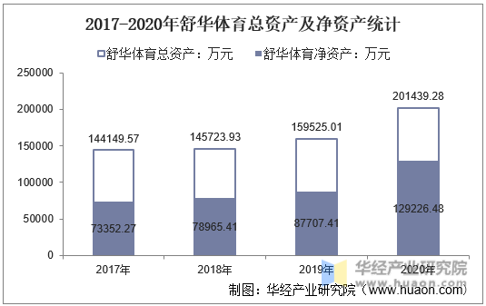2017-2020年舒华体育总资产及净资产统计