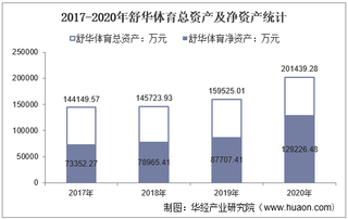 2017-2020年舒华体育(605299)总资产、总负债、营业收入、营业成本及净利润统计
