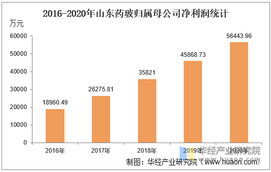 2016-2020年山东药玻归属母公司净利润统计