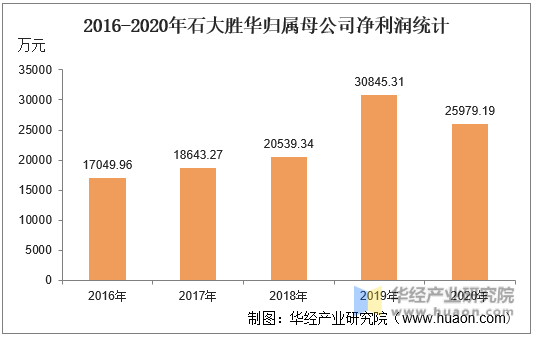 2016-2020年石大胜华归属母公司净利润统计