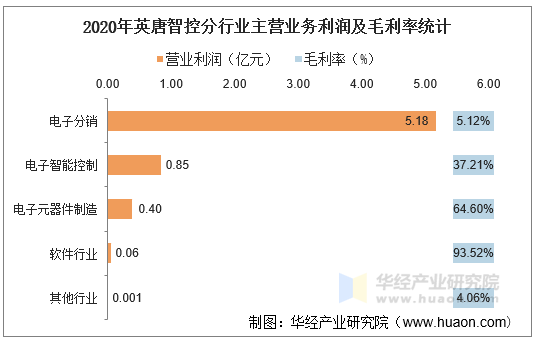 2020年英唐智控分行业主营业务利润及毛利率统计