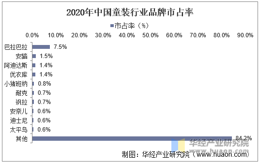 2020年中国童装行业品牌市占率