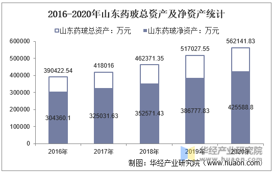 2016-2020年山东药玻总资产及净资产统计