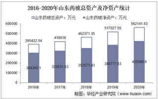 2016-2020年山东药玻(600529)总资产、营业收入、营业成本、净利润及股本结构统计