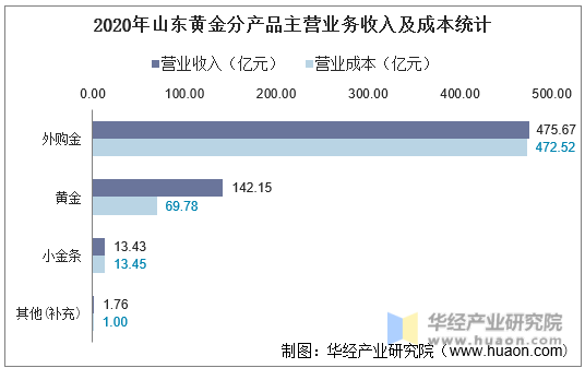 2020年山东黄金分产品主营业务收入及成本统计