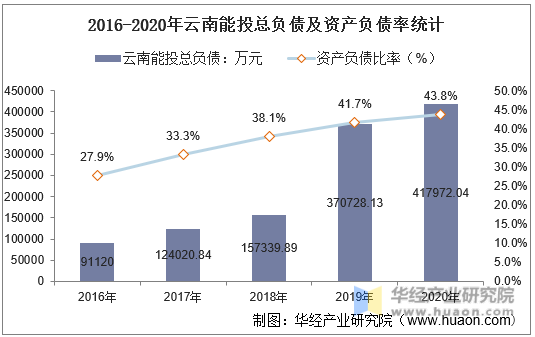 2016-2020年云南能投总负债及资产负债率统计