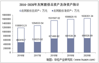 2016-2020年友阿股份(002277)总资产、营业收入、营业成本、净利润及股本结构统计