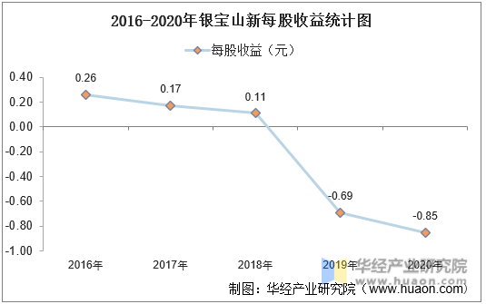 2016-2020年银宝山新每股收益统计图