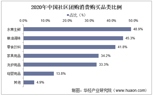 2020年中国社区团购消费购买品类比例