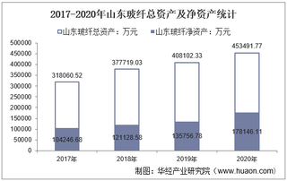 2017-2020年山东玻纤(605006)总资产、总负债、营业收入、营业成本及净利润统计