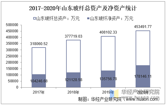 2017-2020年山东玻纤总资产及净资产统计