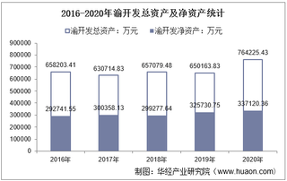 2016-2020年渝开发(000514)总资产、营业收入、营业成本、净利润及股本结构统计