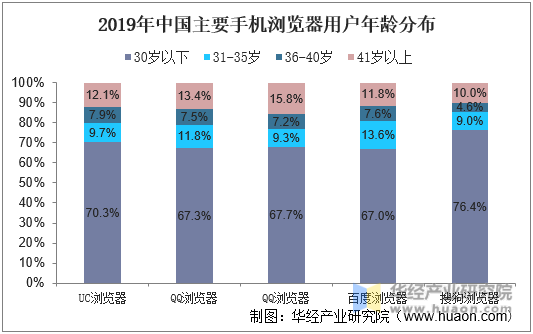 2019年中国主要手机浏览器用户年龄分布