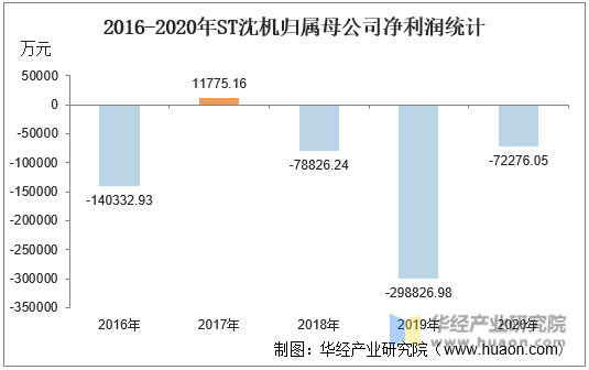 2016-2020年ST沈机归属母公司净利润统计