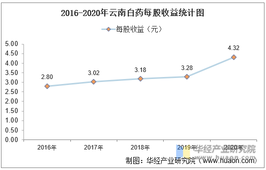 2016-2020年云南白药每股收益统计图