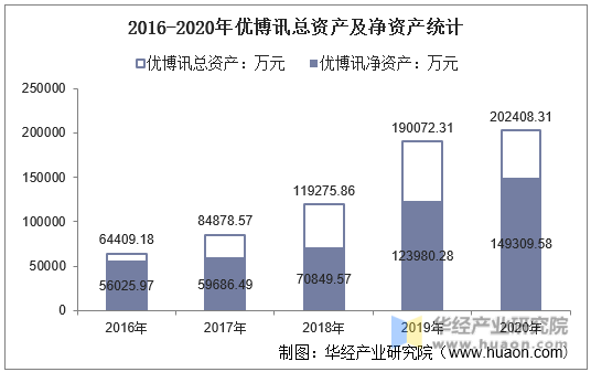 2016-2020年优博讯总资产及净资产统计