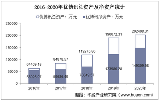 2016-2020年优博讯(300531)总资产、营业收入、营业成本、净利润及股本结构统计