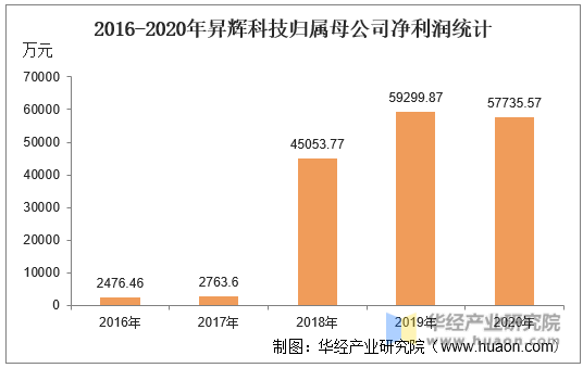 2016-2020年昇辉科技归属母公司净利润统计