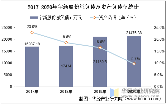 2017-2020年宇新股份总负债及资产负债率统计