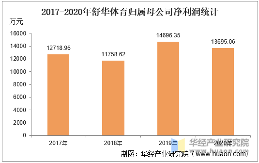 2017-2020年舒华体育归属母公司净利润统计