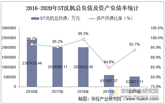 2016-2020年ST沈机总负债及资产负债率统计
