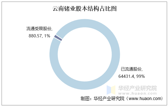 云南锗业股本结构占比图