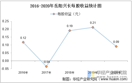 2016-2020年岳阳兴长每股收益统计图