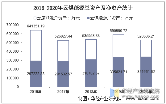 2016-2020年云煤能源总资产及净资产统计