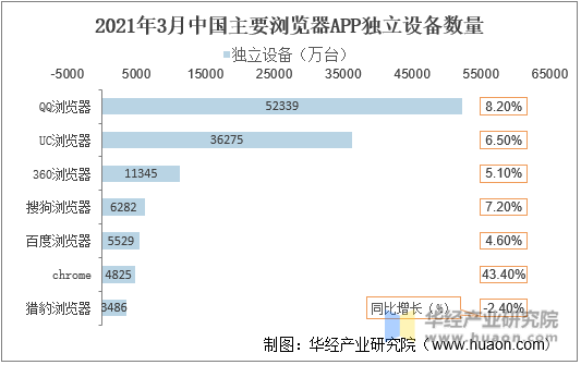 2021年中国主要浏览器APP独立设备数量