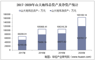 2017-2020年山大地纬(688579)总资产、总负债、营业收入、营业成本及净利润统计